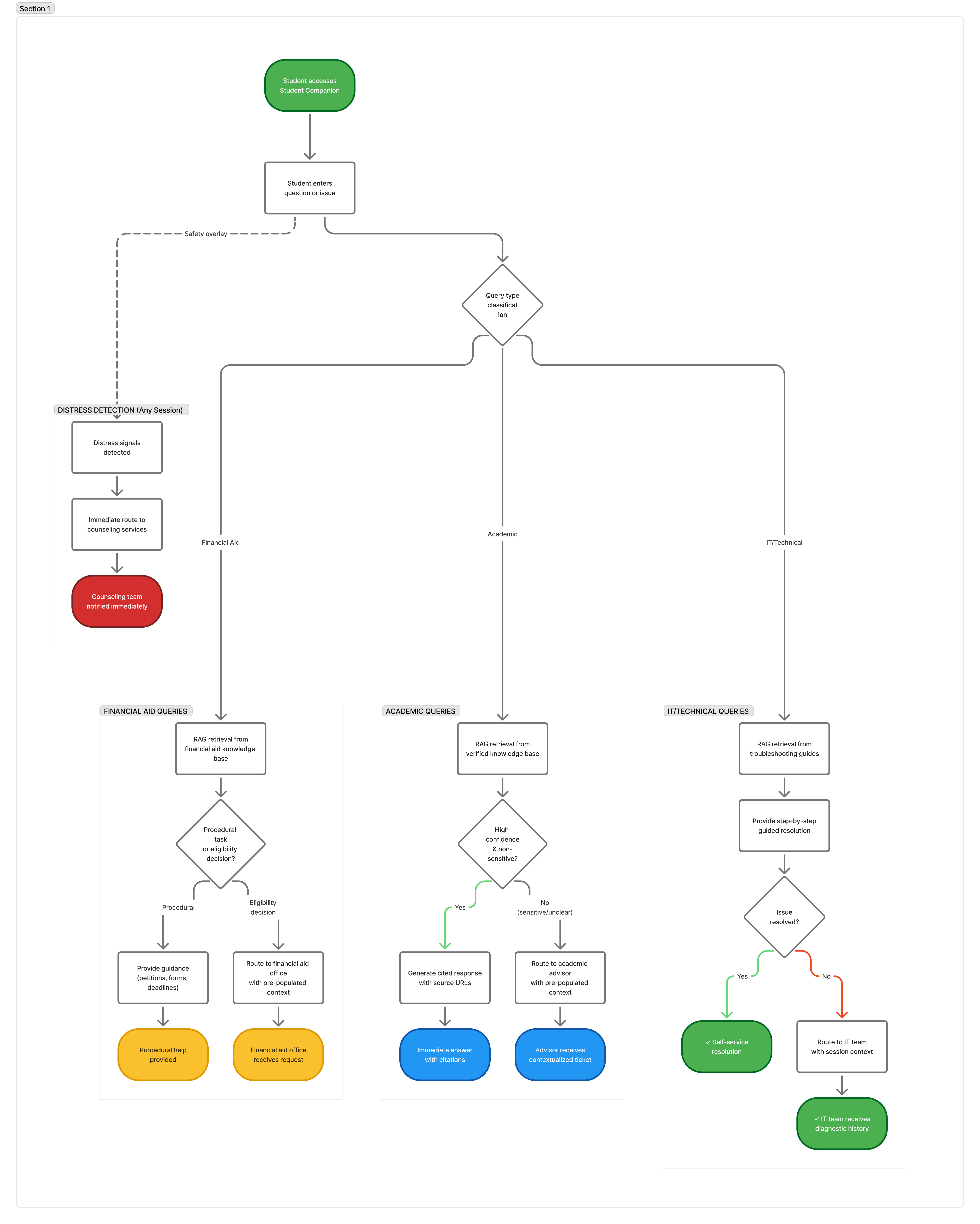 Student Companion System Logic Flow Diagram