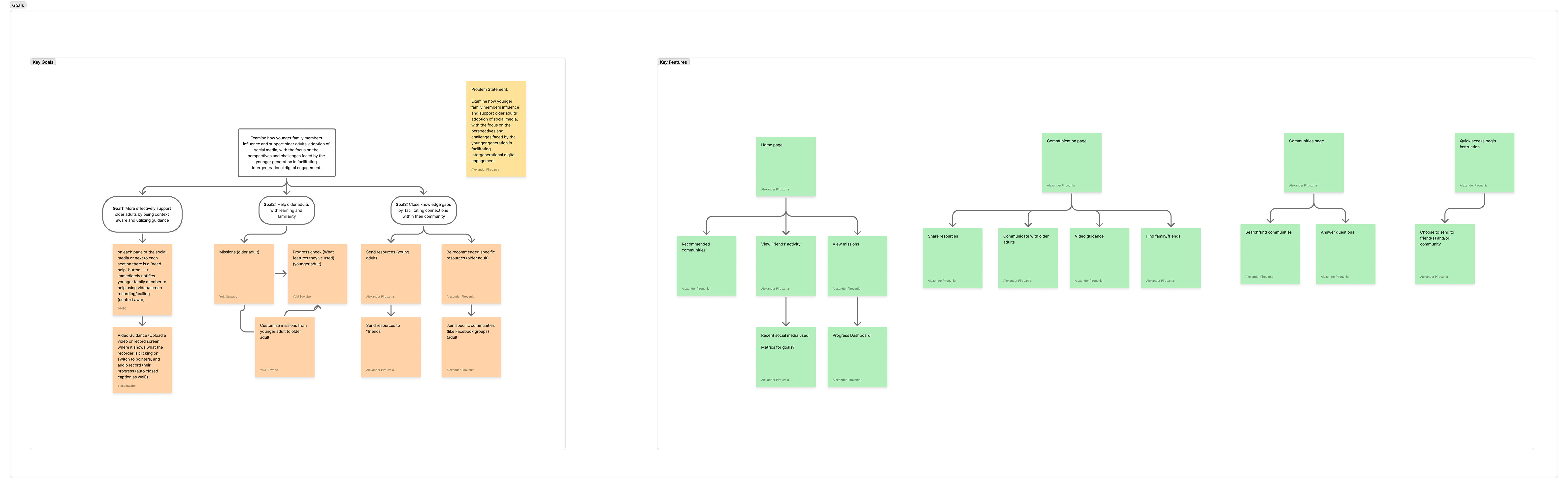 Sticky notes for key goals followed by general information architecture for application