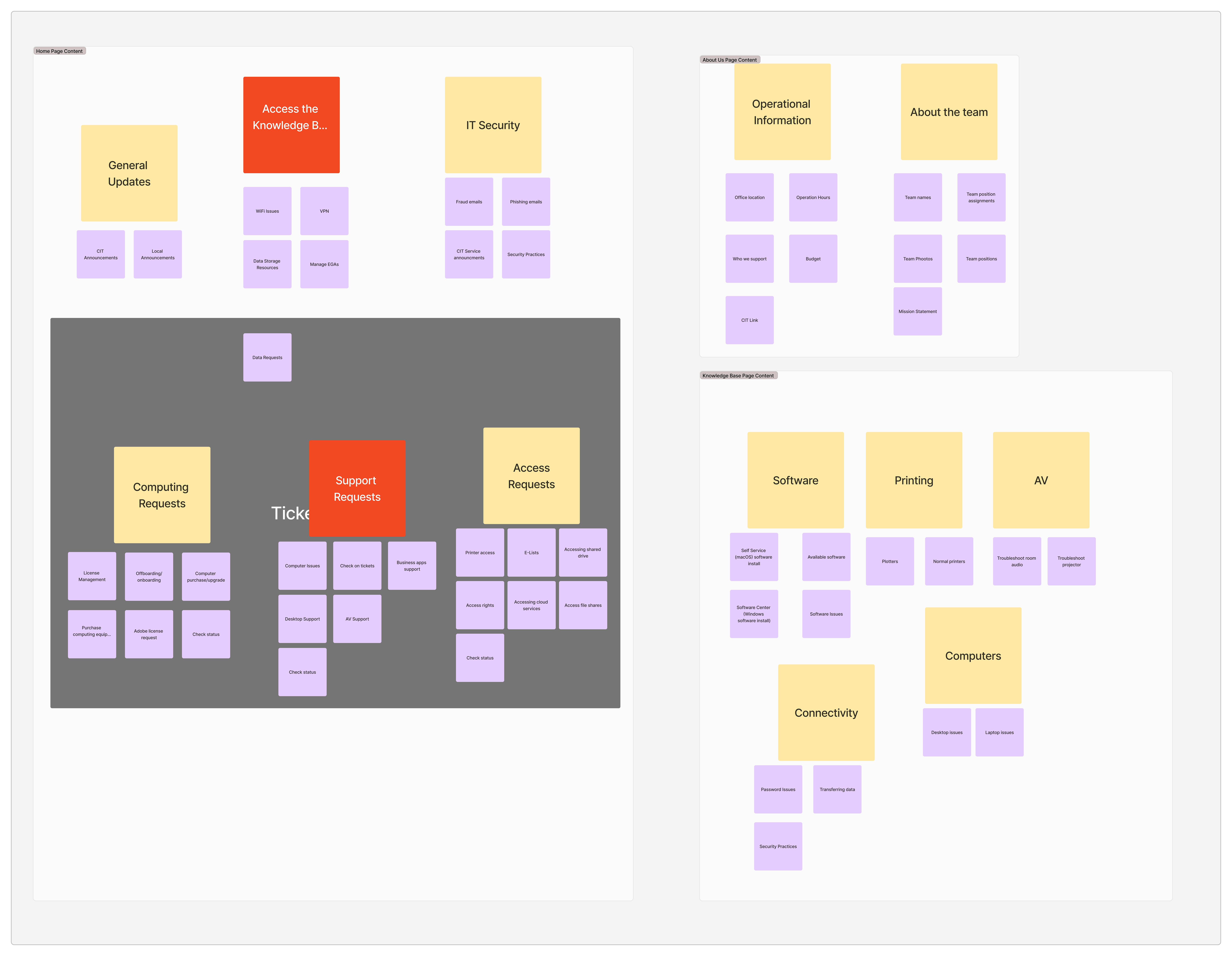 Sticky note clusters for site content