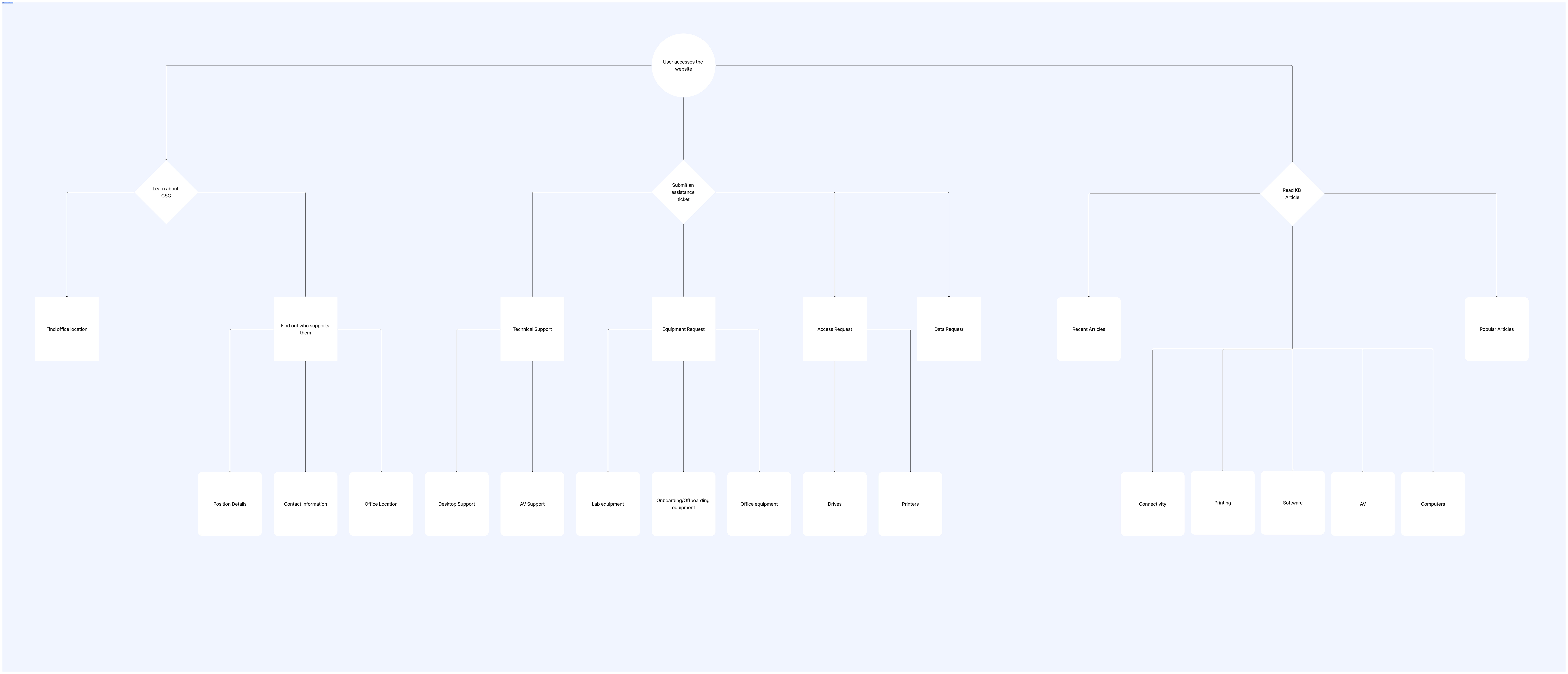 Sticky note tree for site content