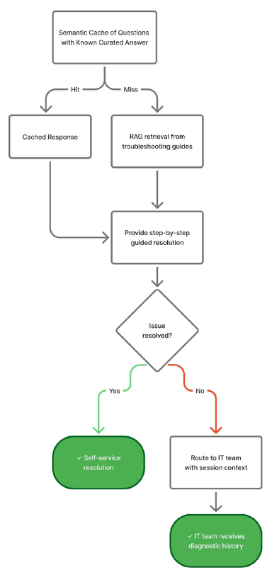 IT Troubleshooting Journey Path